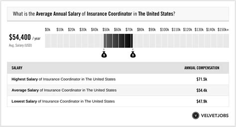 Please note that all salary. . Insurance coordinator salary